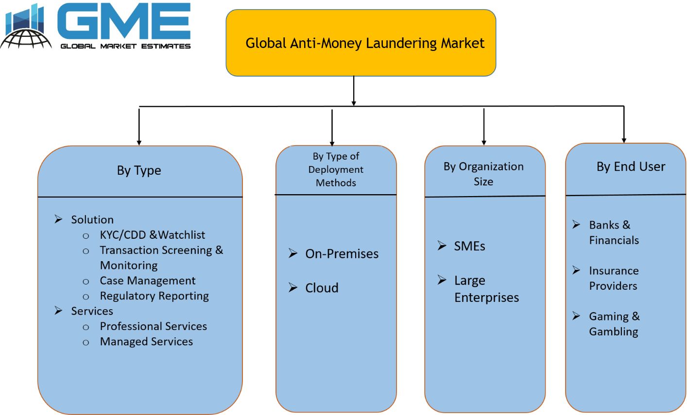Global Anti-Money Laundering Market Segmentation